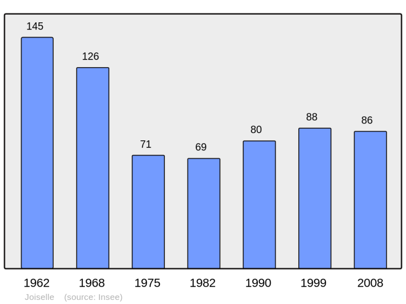 Soubor:Population - Municipality code 51306.png