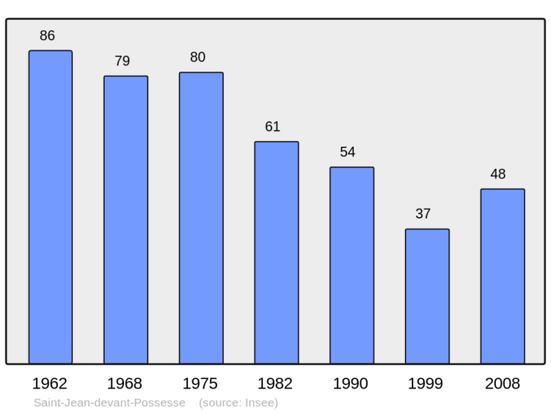 Soubor:Population - Municipality code 51489.png
