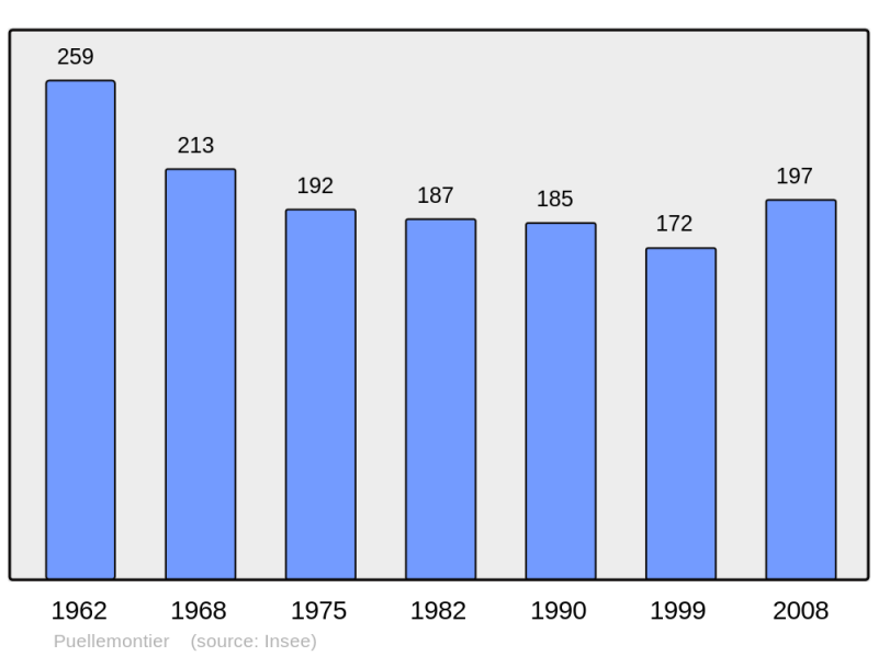 Soubor:Population - Municipality code 52411.png