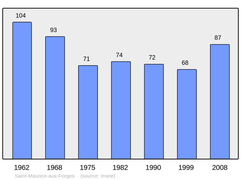 Soubor:Population - Municipality code 54481.png