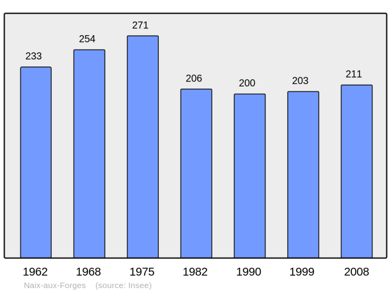Soubor:Population - Municipality code 55370.png