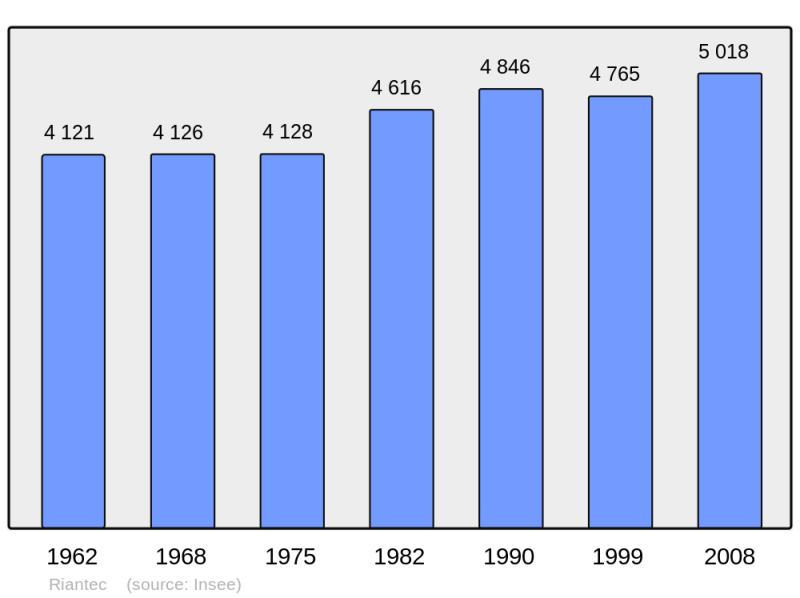 Soubor:Population - Municipality code 56193.png
