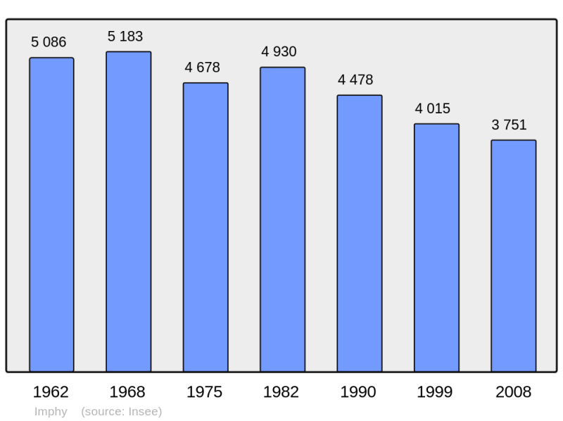 Soubor:Population - Municipality code 58134.png
