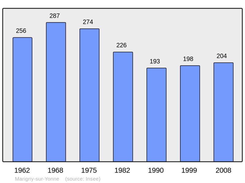Soubor:Population - Municipality code 58159.png