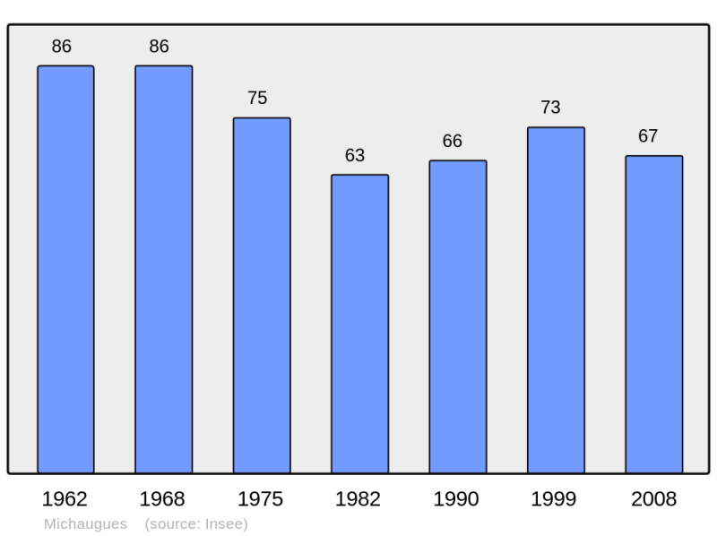 Soubor:Population - Municipality code 58167.png