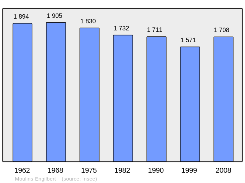 Soubor:Population - Municipality code 58182.png