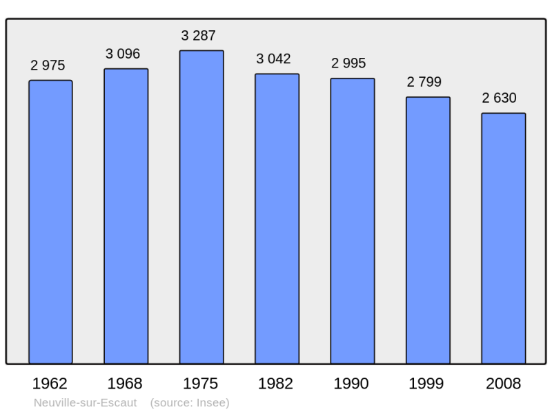 Soubor:Population - Municipality code 59429.png