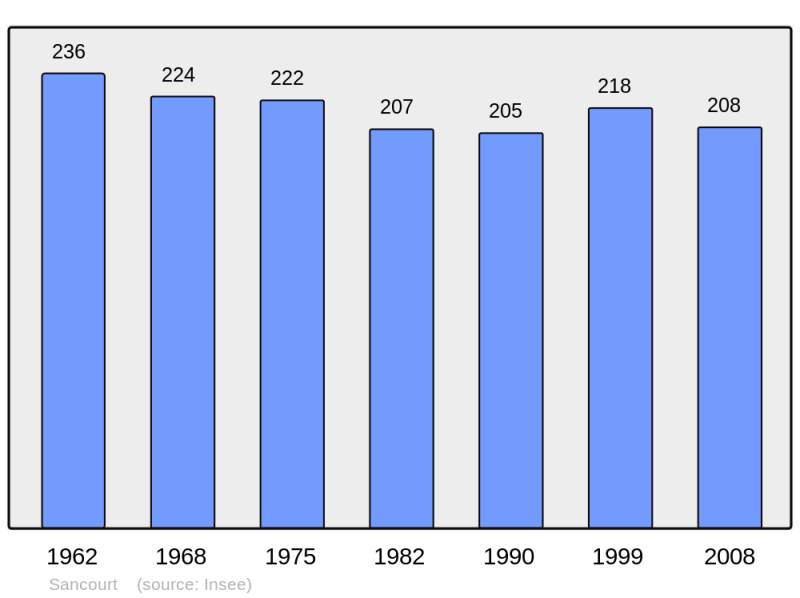 Soubor:Population - Municipality code 59552.png