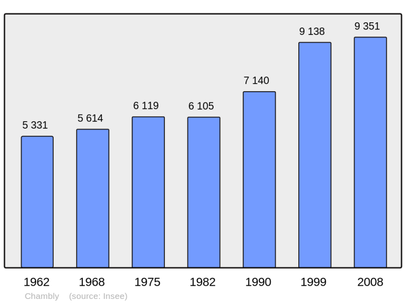 Soubor:Population - Municipality code 60139.png
