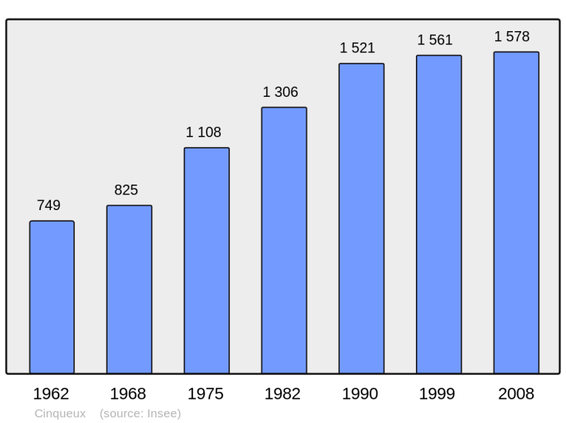 Soubor:Population - Municipality code 60154.png