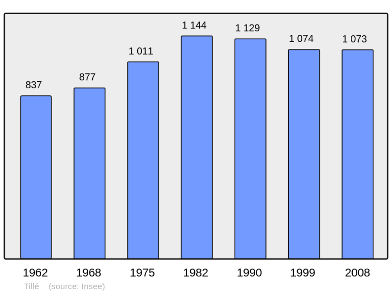 Soubor:Population - Municipality code 60639.png