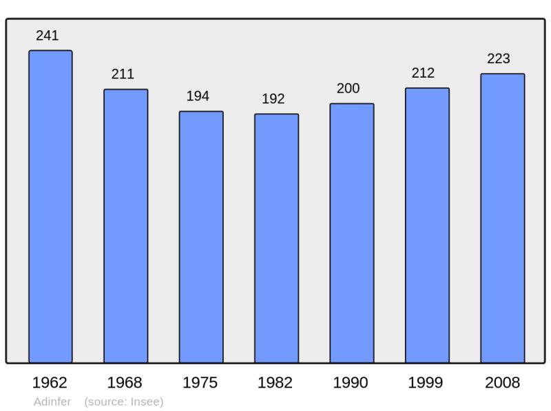 Soubor:Population - Municipality code 62009.png