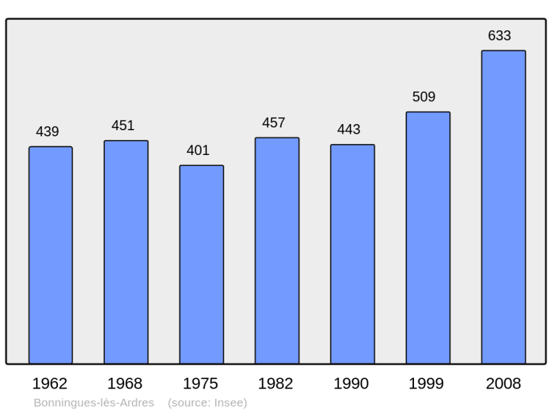 Soubor:Population - Municipality code 62155.png