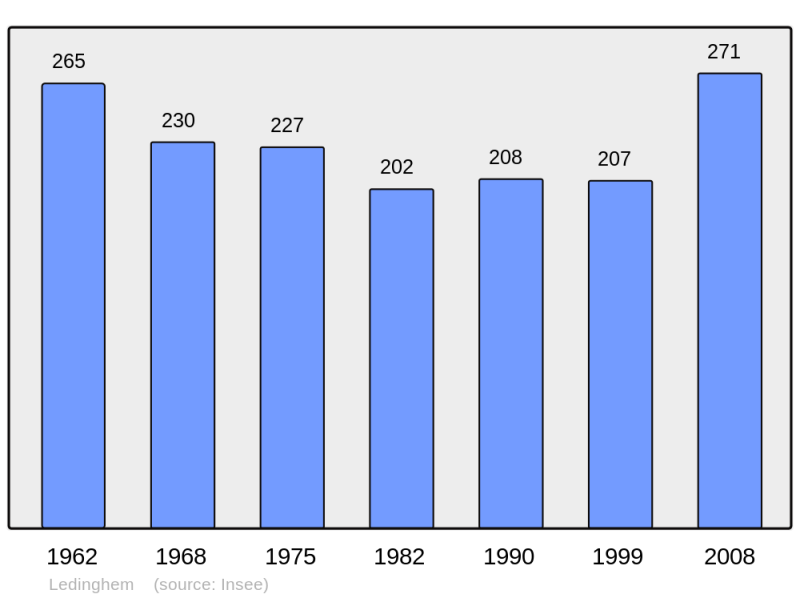 Soubor:Population - Municipality code 62495.png