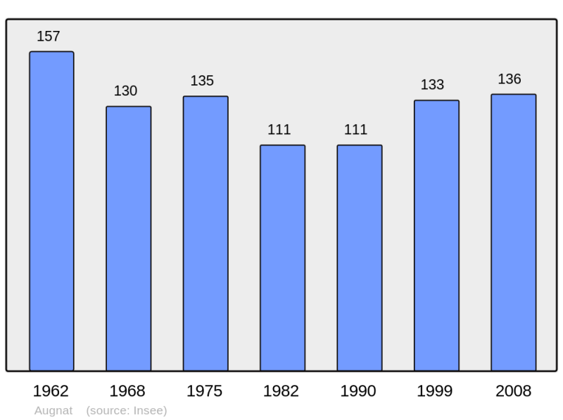 Soubor:Population - Municipality code 63017.png