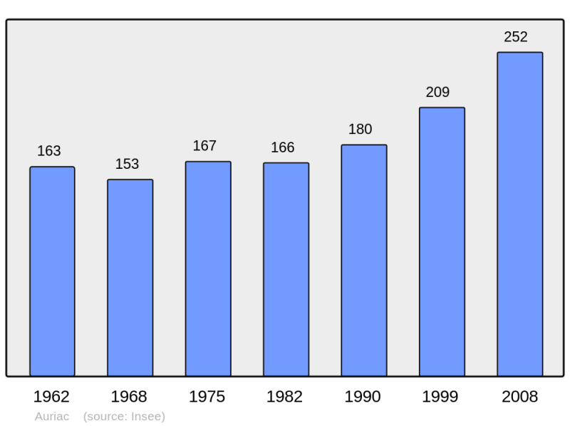 Soubor:Population - Municipality code 64078.png
