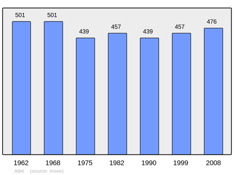 Soubor:Population - Municipality code 67003.png