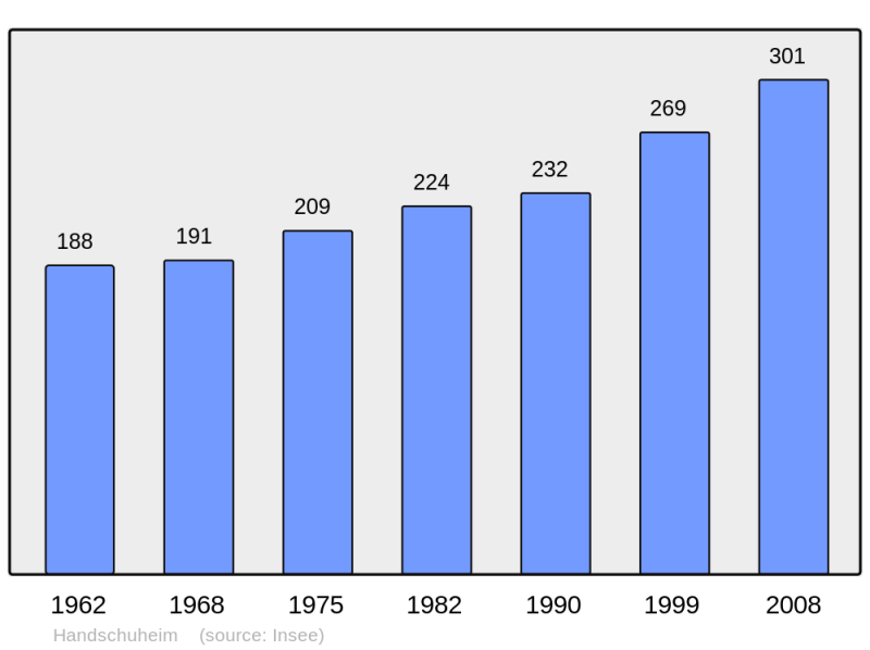 Soubor:Population - Municipality code 67181.png