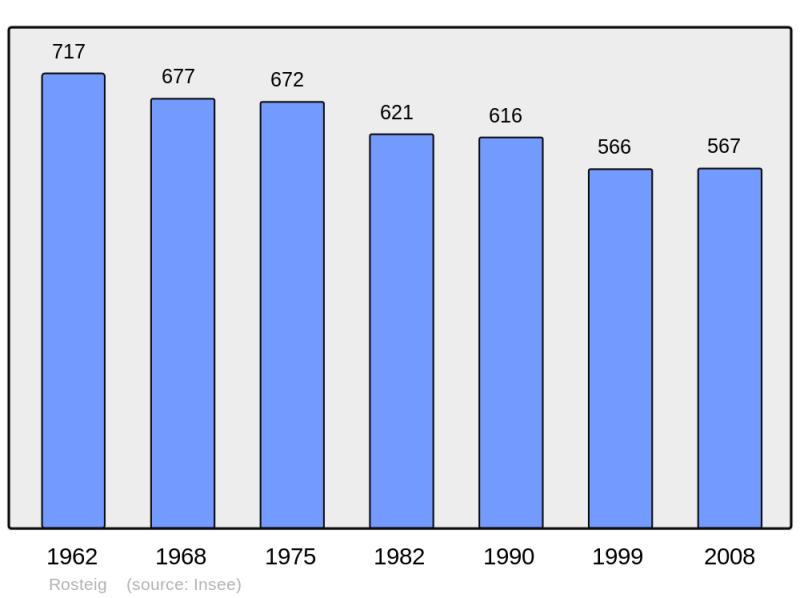 Soubor:Population - Municipality code 67413.png