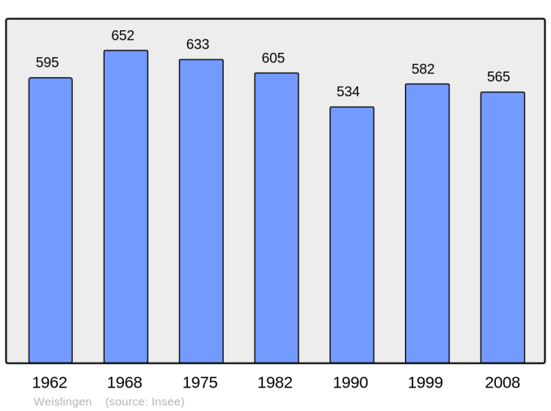 Soubor:Population - Municipality code 67522.png