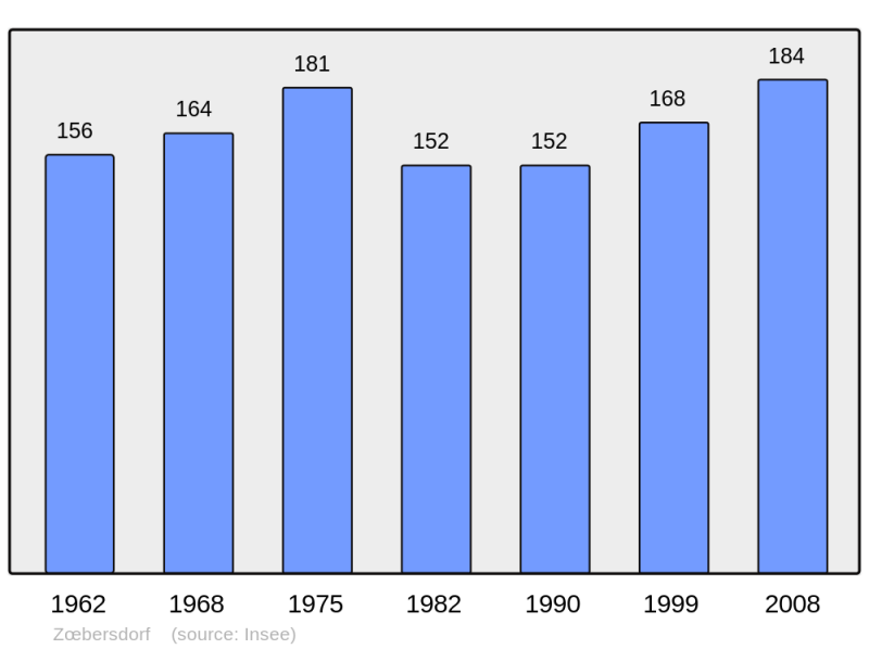 Soubor:Population - Municipality code 67560.png
