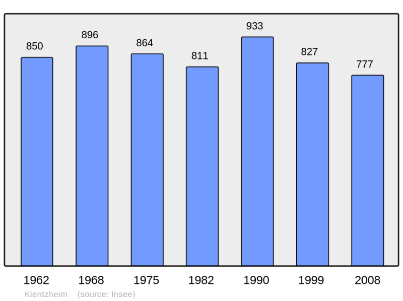 Soubor:Population - Municipality code 68164.png