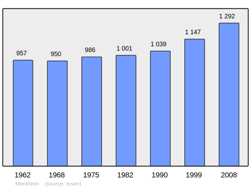 Soubor:Population - Municipality code 68203.png
