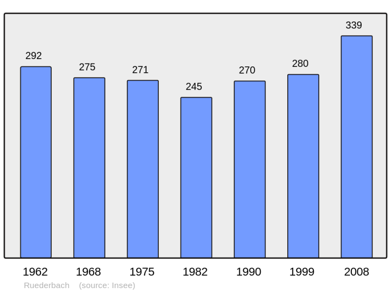 Soubor:Population - Municipality code 68288.png