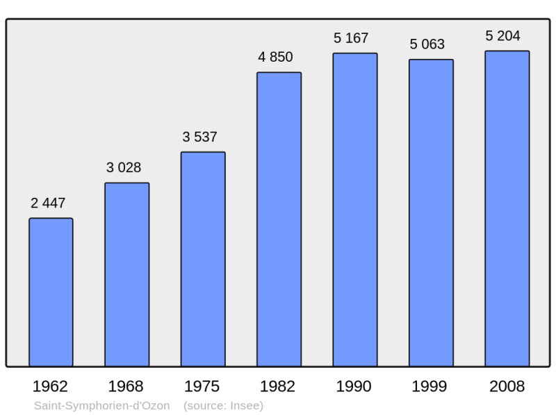 Soubor:Population - Municipality code 69291.png