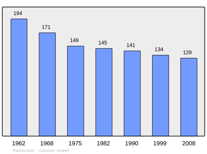 Soubor:Population - Municipality code 70409.png