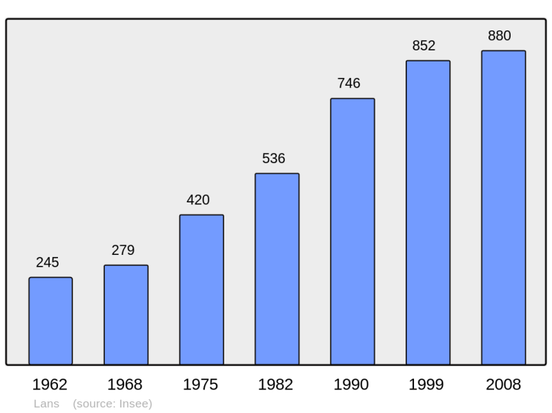 Soubor:Population - Municipality code 71253.png