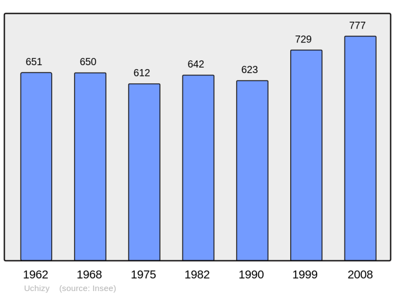 Soubor:Population - Municipality code 71550.png