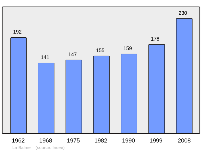 Soubor:Population - Municipality code 73028.png