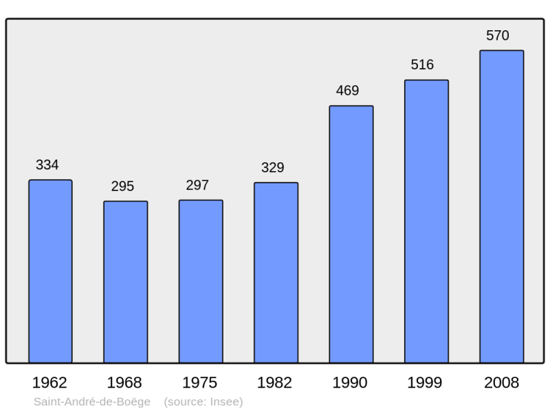 Soubor:Population - Municipality code 74226.png