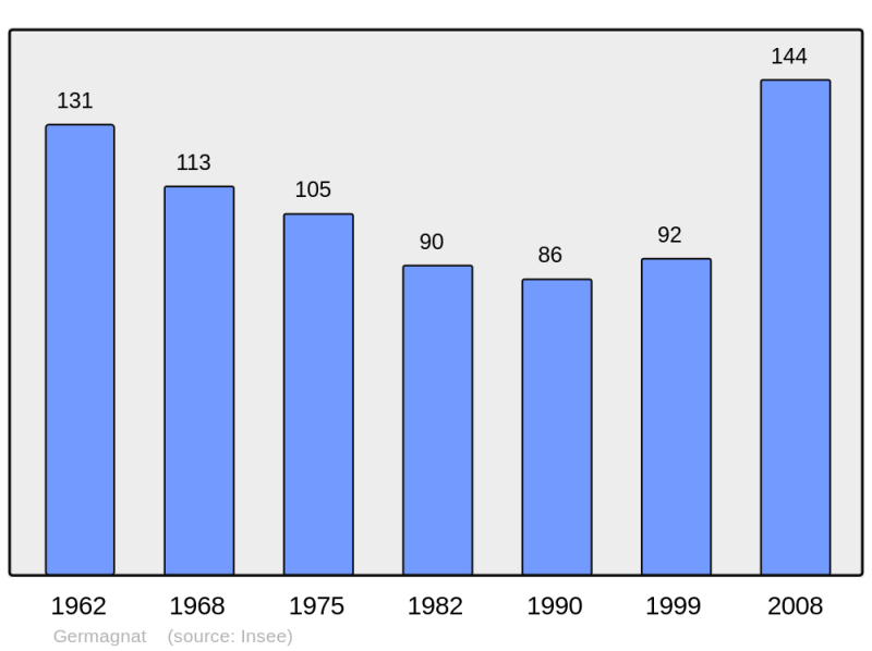 Soubor:Population - Municipality code 01172.png