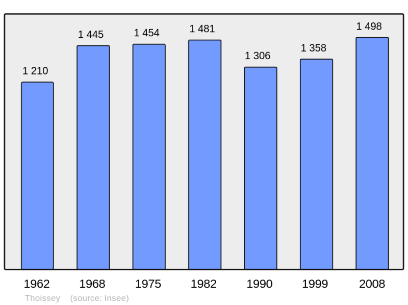 Soubor:Population - Municipality code 01420.png