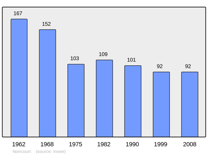 Soubor:Population - Municipality code 02556.png
