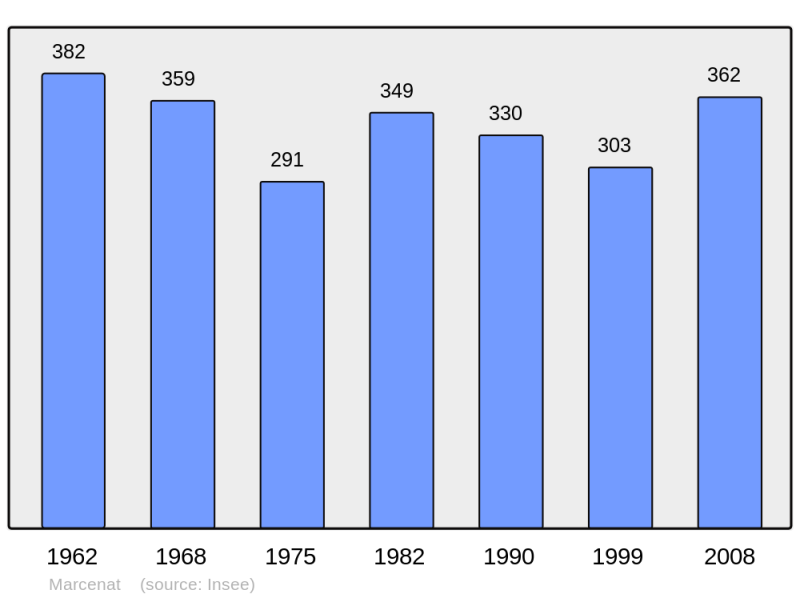 Soubor:Population - Municipality code 03160.png
