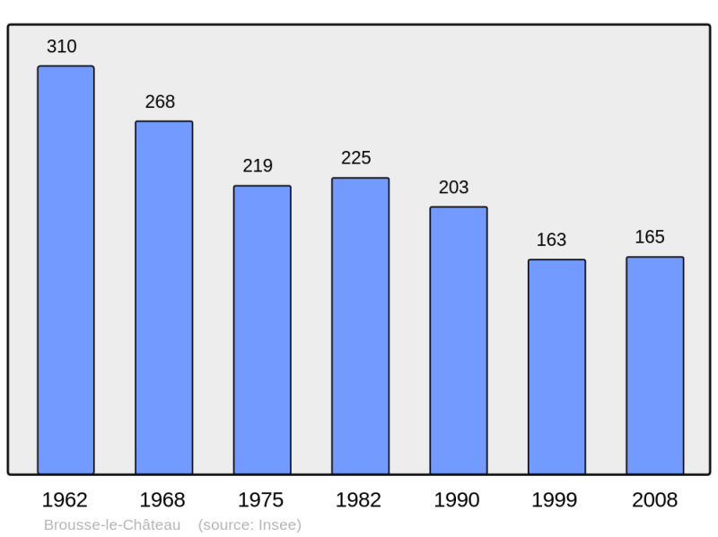 Soubor:Population - Municipality code 12038.png
