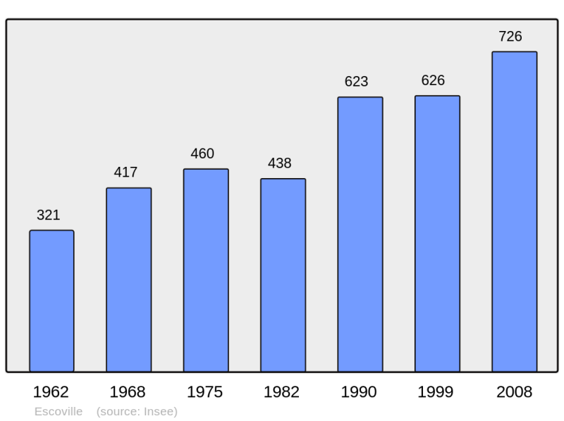 Soubor:Population - Municipality code 14246.png