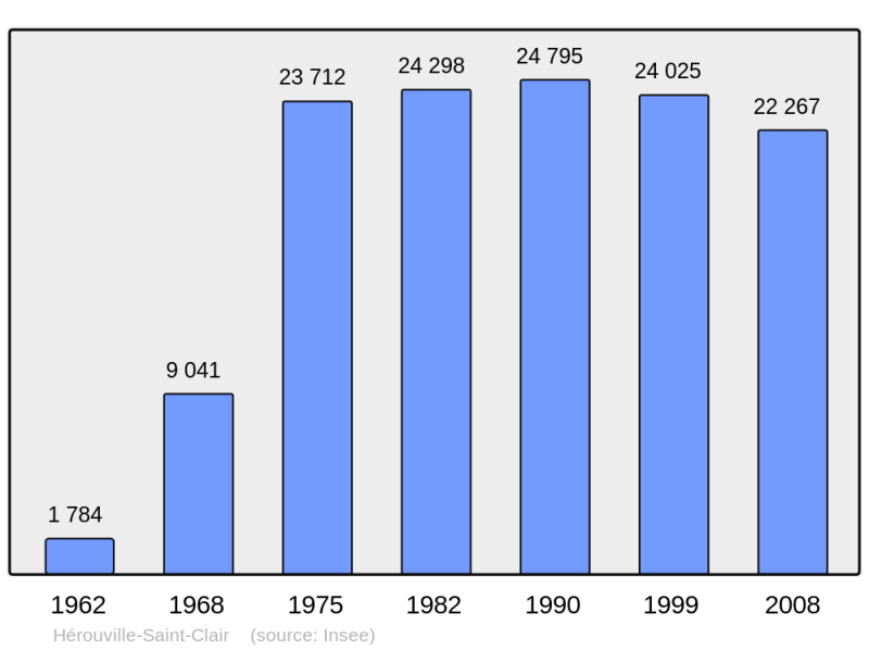 Soubor:Population - Municipality code 14327.png