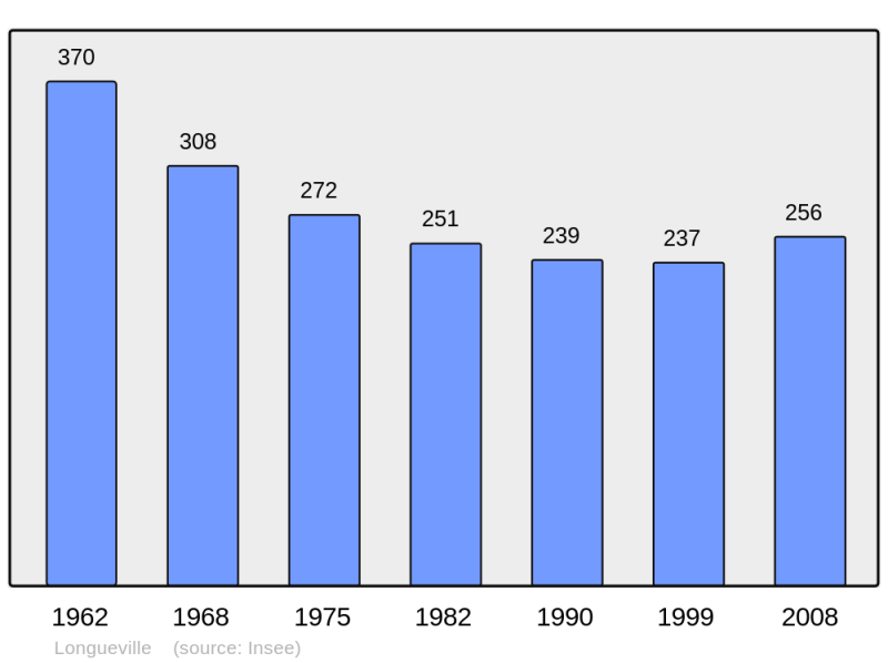 Soubor:Population - Municipality code 14378.png