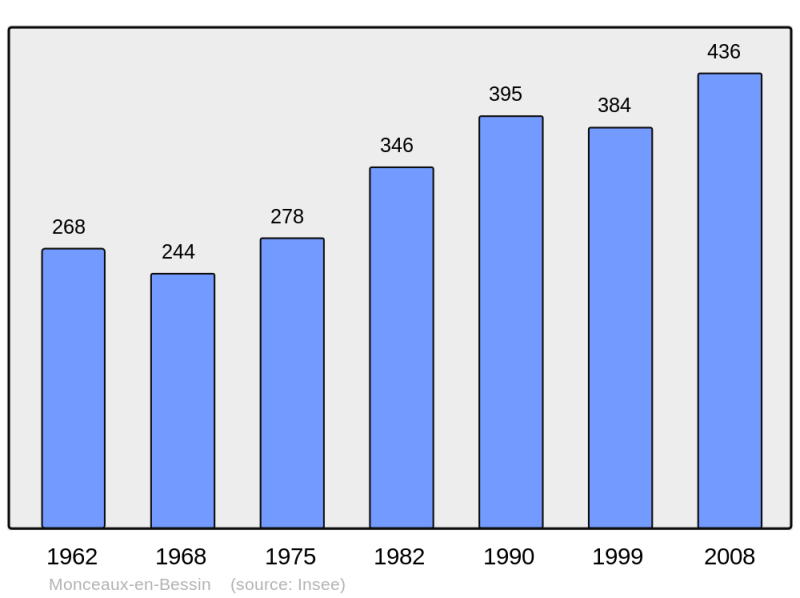 Soubor:Population - Municipality code 14436.png