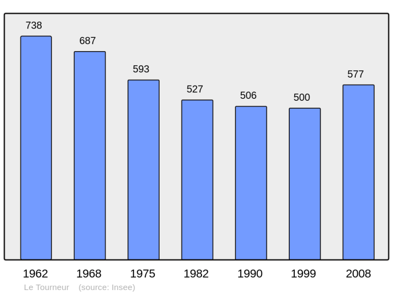 Soubor:Population - Municipality code 14704.png