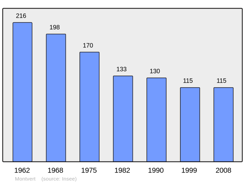 Soubor:Population - Municipality code 15135.png