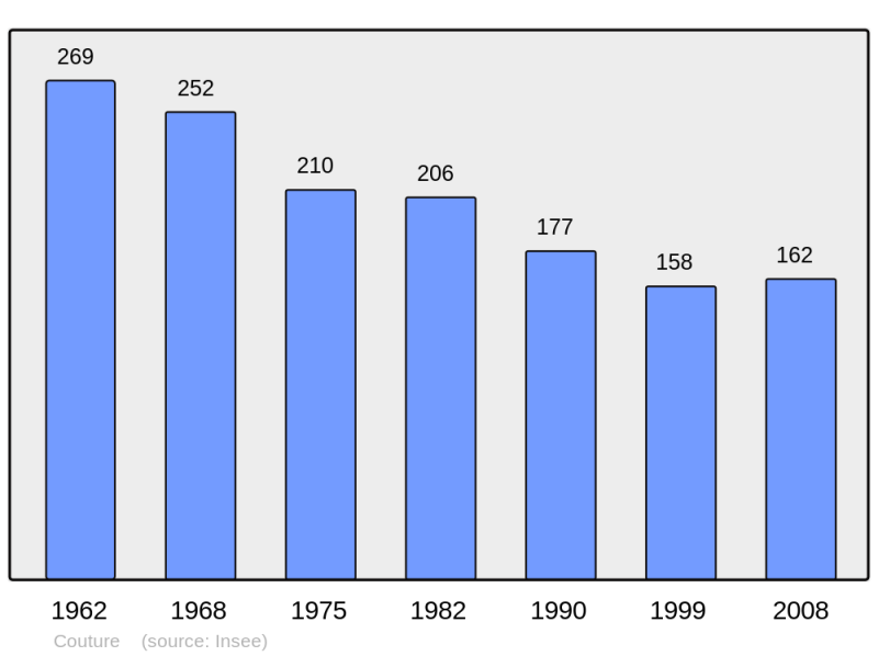 Soubor:Population - Municipality code 16114.png