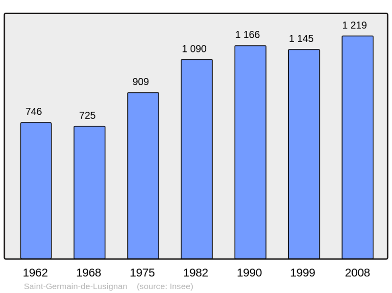 Soubor:Population - Municipality code 17339.png