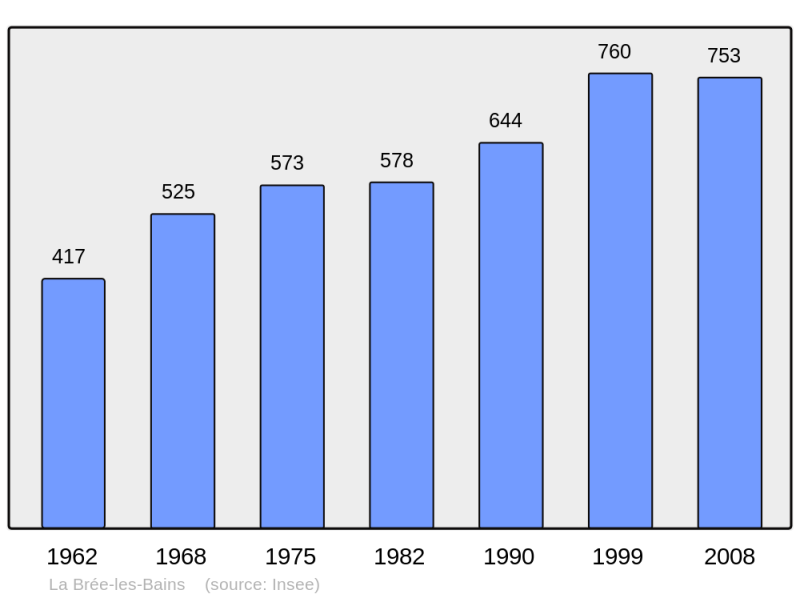 Soubor:Population - Municipality code 17486.png