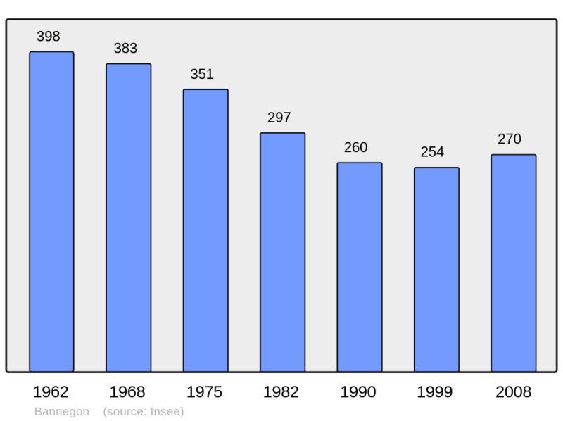 Soubor:Population - Municipality code 18021.png