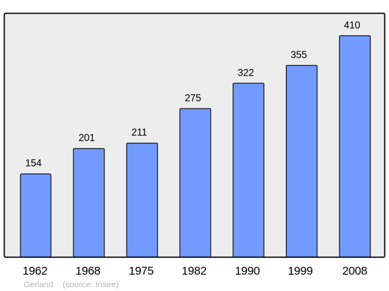 Soubor:Population - Municipality code 21294.png